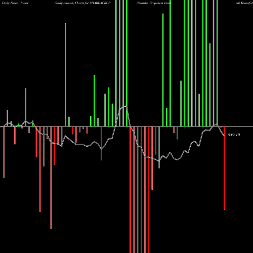 Force Index chart Sharda Cropchem Limited SHARDACROP share NSE Stock Exchange 