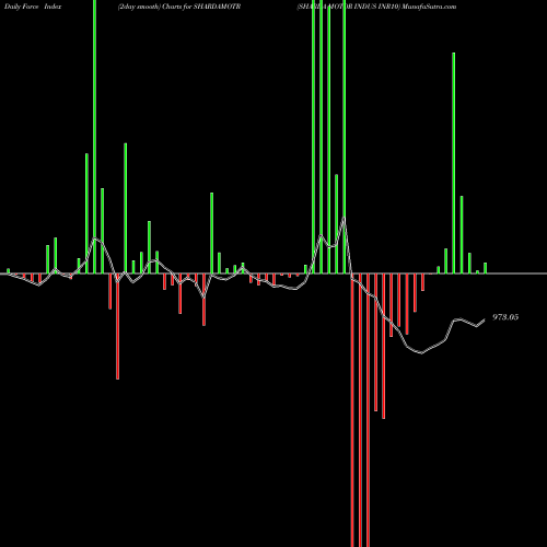 Force Index chart SHARDA MOTOR INDUS INR10 SHARDAMOTR share NSE Stock Exchange 