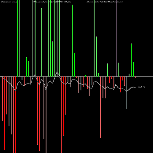 Force Index chart Sharda Motor Inds Ltd SHARDAMOTR_BE share NSE Stock Exchange 