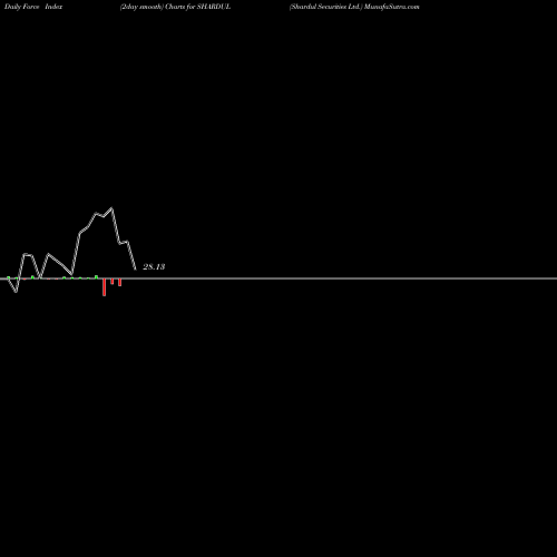 Force Index chart Shardul Securities Ltd. SHARDUL share NSE Stock Exchange 