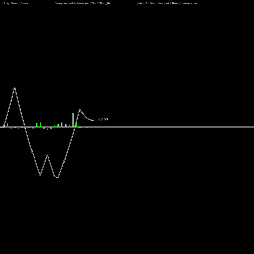 Force Index chart Shardul Securities Ltd. SHARDUL_BE share NSE Stock Exchange 