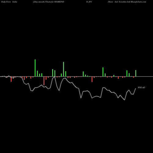 Force Index chart Share Ind. Securities Ltd SHAREINDIA_W1 share NSE Stock Exchange 