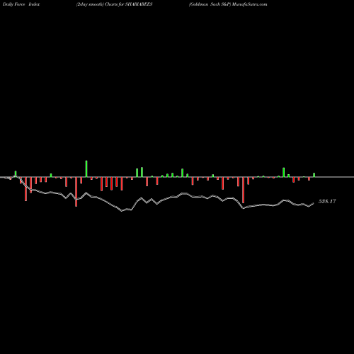 Force Index chart Goldman Sach S&P SHARIABEES share NSE Stock Exchange 