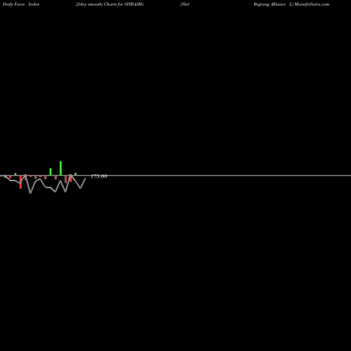 Force Index chart Shri Bajrang Alliance L SHBAJRG share NSE Stock Exchange 