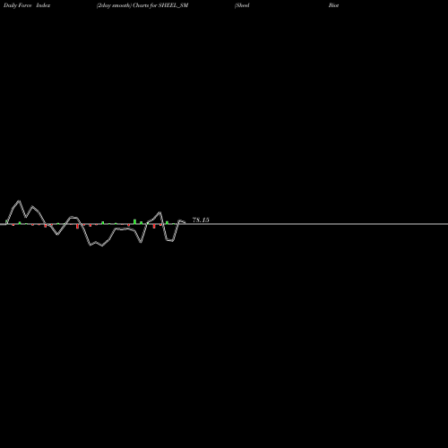 Force Index chart Sheel Biotech Limited SHEEL_SM share NSE Stock Exchange 