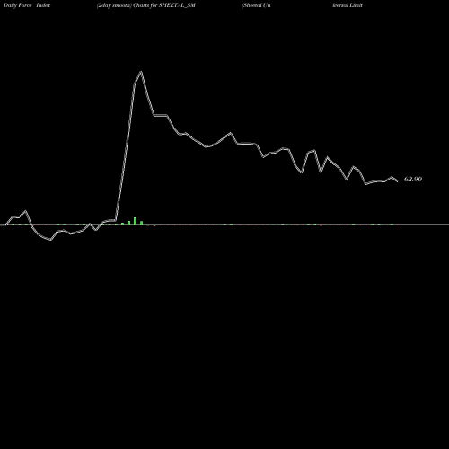 Force Index chart Sheetal Universal Limited SHEETAL_SM share NSE Stock Exchange 