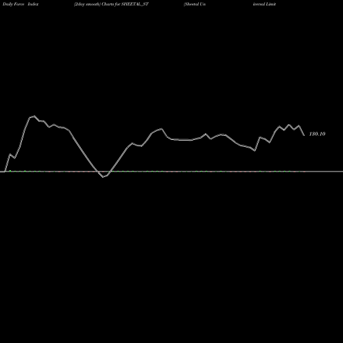 Force Index chart Sheetal Universal Limited SHEETAL_ST share NSE Stock Exchange 