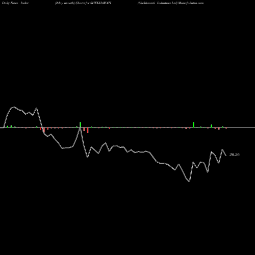 Force Index chart Shekhawati Industries Ltd SHEKHAWATI share NSE Stock Exchange 