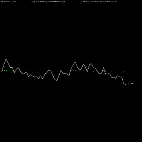 Force Index chart Shekhawati Industries Ltd SHEKHAWATI_BE share NSE Stock Exchange 