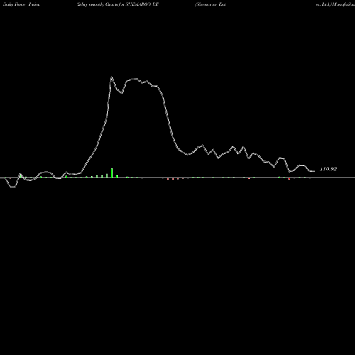 Force Index chart Shemaroo Enter. Ltd. SHEMAROO_BE share NSE Stock Exchange 