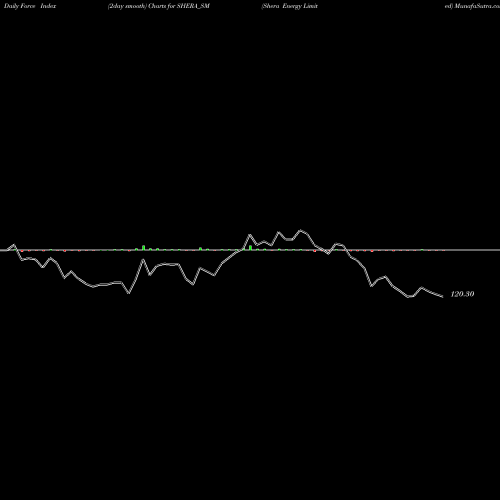 Force Index chart Shera Energy Limited SHERA_SM share NSE Stock Exchange 