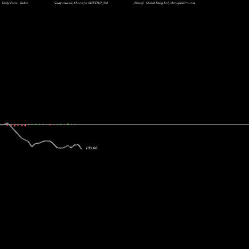 Force Index chart Shreeji Global Fmcg Ltd SHETHJI_SM share NSE Stock Exchange 