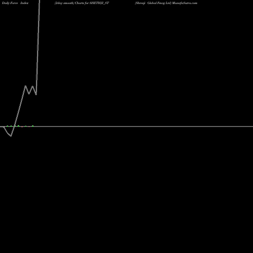 Force Index chart Shreeji Global Fmcg Ltd SHETHJI_ST share NSE Stock Exchange 