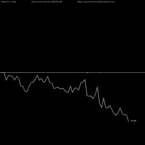 Force Index chart Shigan Quantum Tech Ltd SHIGAN_SM share NSE Stock Exchange 