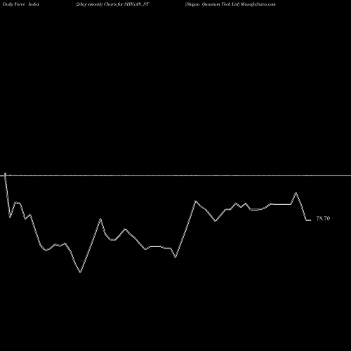 Force Index chart Shigan Quantum Tech Ltd SHIGAN_ST share NSE Stock Exchange 