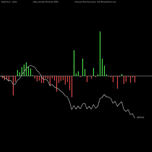 Force Index chart Somany Hom Innovation Ltd SHIL share NSE Stock Exchange 