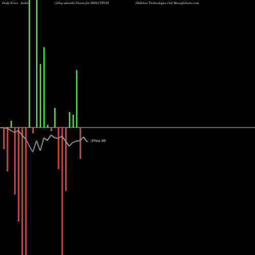 Force Index chart Shilchar Technologies Ltd SHILCTECH share NSE Stock Exchange 