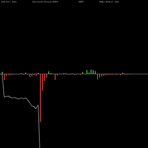 Force Index chart Shilpa Medicare Limited SHILPAMED share NSE Stock Exchange 