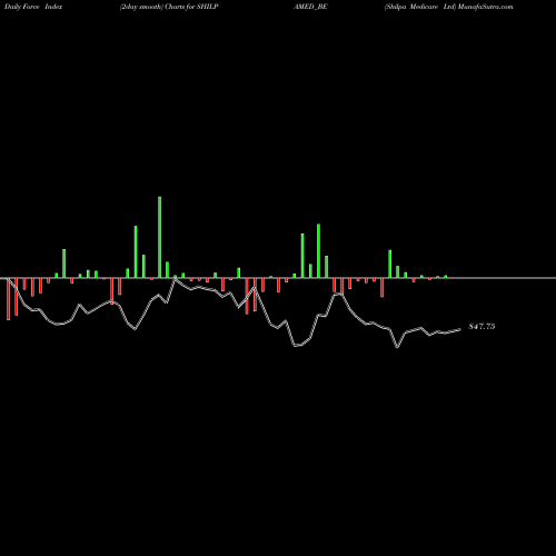Force Index chart Shilpa Medicare Ltd SHILPAMED_BE share NSE Stock Exchange 