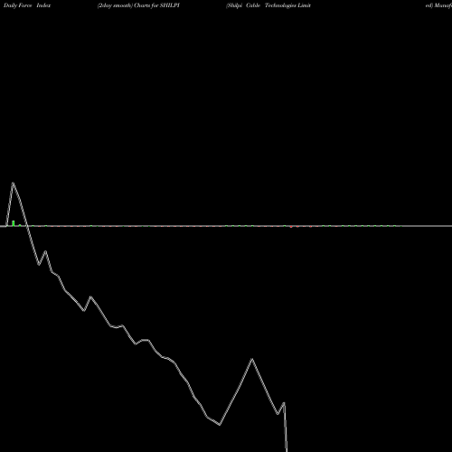 Force Index chart Shilpi Cable Technologies Limited SHILPI share NSE Stock Exchange 