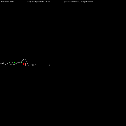 Force Index chart Sharat Industries Ltd. SHINDL share NSE Stock Exchange 