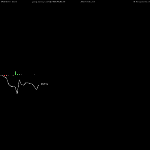 Force Index chart Shiprocket Limited SHIPROCKET share NSE Stock Exchange 