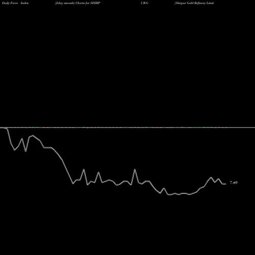 Force Index chart Shirpur Gold Refinery Limited SHIRPUR-G share NSE Stock Exchange 