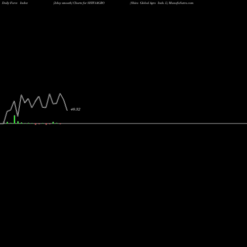 Force Index chart Shiva Global Agro Inds. L SHIVAAGRO share NSE Stock Exchange 