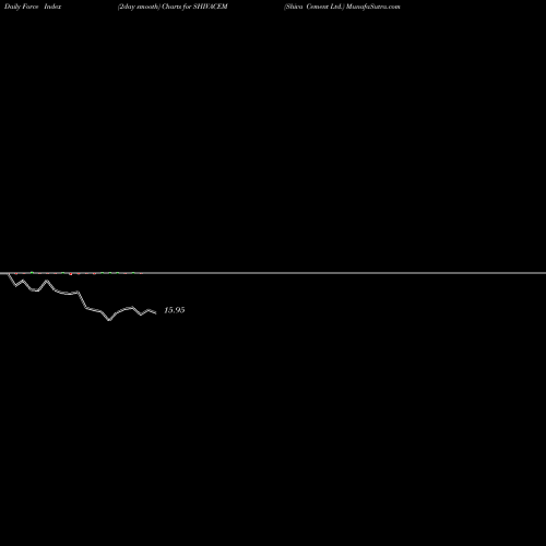 Force Index chart Shiva Cement Ltd. SHIVACEM share NSE Stock Exchange 
