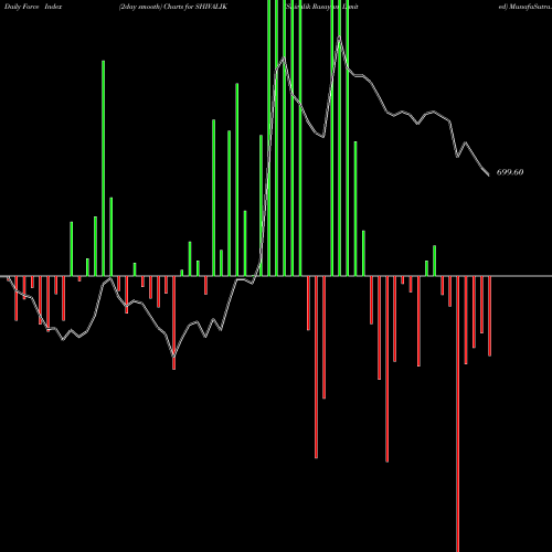 Force Index chart Shivalik Rasayan Limited SHIVALIK share NSE Stock Exchange 