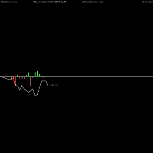 Force Index chart Shivalik Rasayan Limited SHIVALIK_BE share NSE Stock Exchange 
