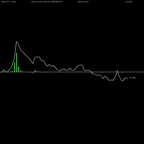 Force Index chart Shivam Autotech Limited SHIVAMAUTO share NSE Stock Exchange 