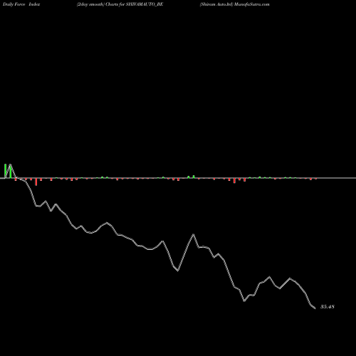 Force Index chart Shivam Auto.ltd SHIVAMAUTO_BE share NSE Stock Exchange 
