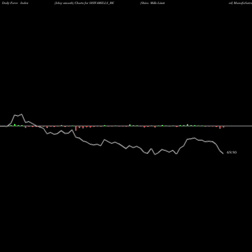 Force Index chart Shiva Mills Limited SHIVAMILLS_BE share NSE Stock Exchange 