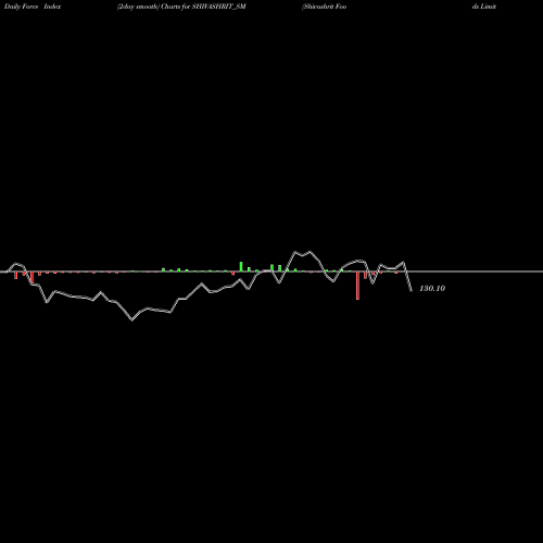 Force Index chart Shivashrit Foods Limited SHIVASHRIT_SM share NSE Stock Exchange 