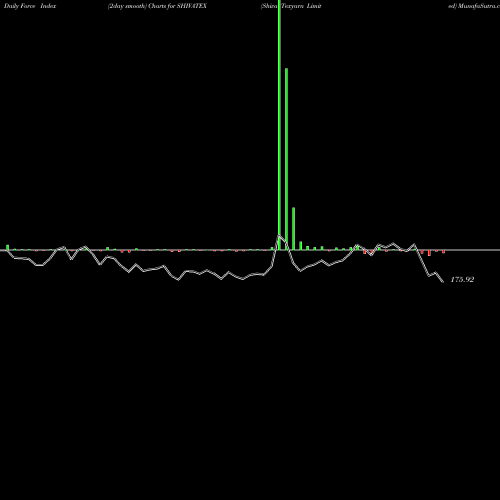 Force Index chart Shiva Texyarn Limited SHIVATEX share NSE Stock Exchange 