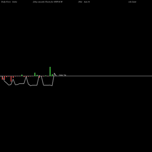 Force Index chart Shiv Aum Steels Limited SHIVAUM share NSE Stock Exchange 