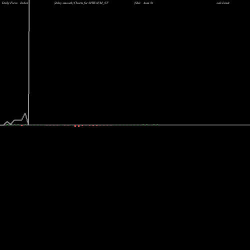 Force Index chart Shiv Aum Steels Limited SHIVAUM_ST share NSE Stock Exchange 