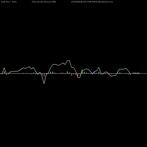 Force Index chart S H KELKAR AND COM INR10 SHK share NSE Stock Exchange 