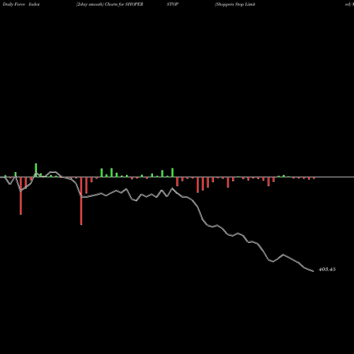 Force Index chart Shoppers Stop Limited SHOPERSTOP share NSE Stock Exchange 
