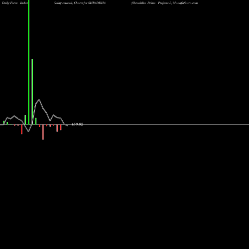 Force Index chart Shraddha Prime Projects L SHRADDHA share NSE Stock Exchange 