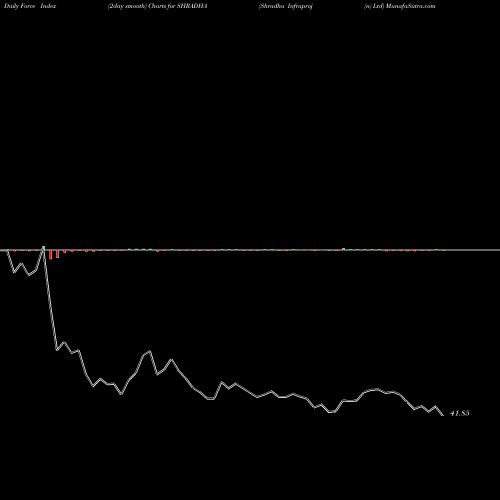 Force Index chart Shradha Infraproj (n) Ltd SHRADHA share NSE Stock Exchange 