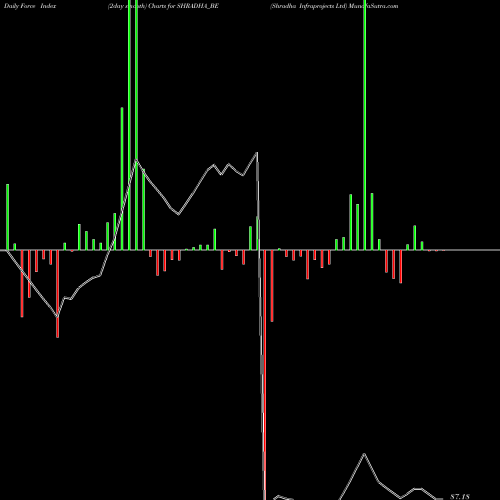 Force Index chart Shradha Infraprojects Ltd SHRADHA_BE share NSE Stock Exchange 