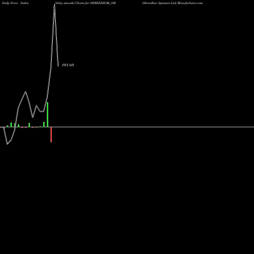 Force Index chart Shreedhar Spinners Ltd SHREEDHAR_SM share NSE Stock Exchange 