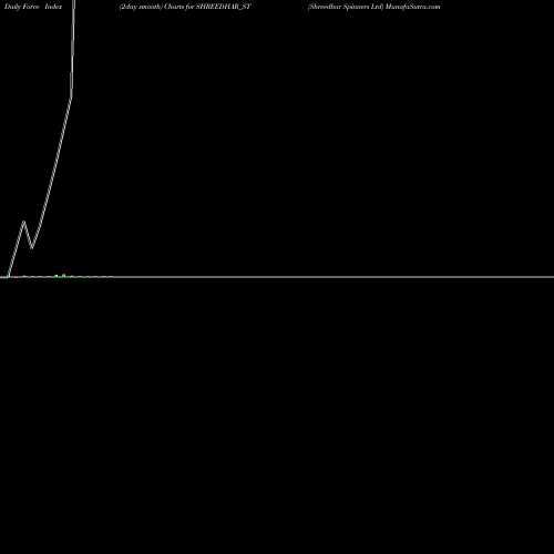 Force Index chart Shreedhar Spinners Ltd SHREEDHAR_ST share NSE Stock Exchange 