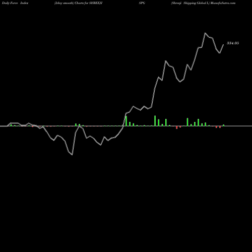 Force Index chart Shreeji Shipping Global L SHREEJISPG share NSE Stock Exchange 