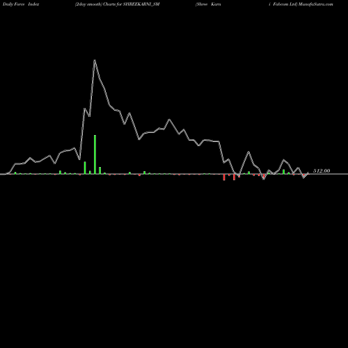Force Index chart Shree Karni Fabcom Ltd SHREEKARNI_SM share NSE Stock Exchange 