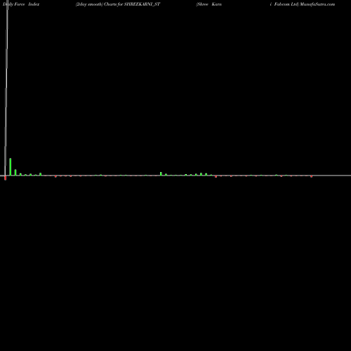 Force Index chart Shree Karni Fabcom Ltd SHREEKARNI_ST share NSE Stock Exchange 