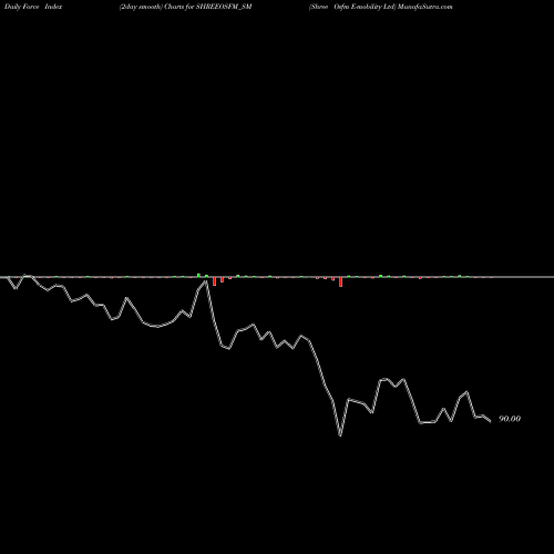 Force Index chart Shree Osfm E-mobility Ltd SHREEOSFM_SM share NSE Stock Exchange 