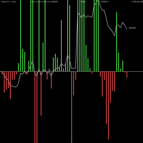 Force Index chart SHREE PUSHKAR CHEM INR10 SHREEPUSHK share NSE Stock Exchange 